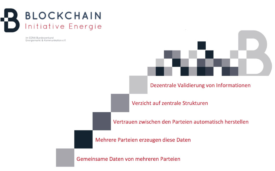 Blockchain Initiative Energie Entscheidungsbaum